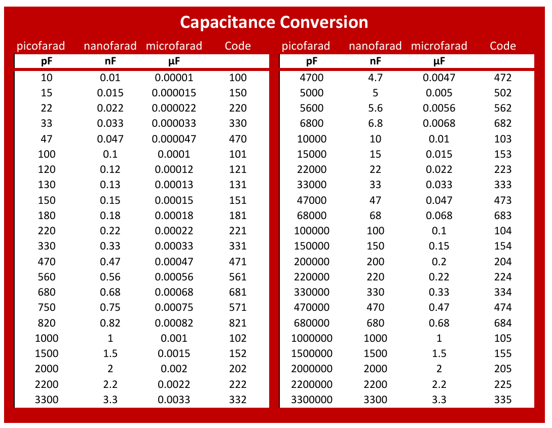 Capacitance Conversion Calculator DigiKey Electronics