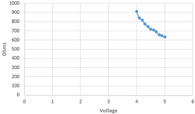 Graph 1