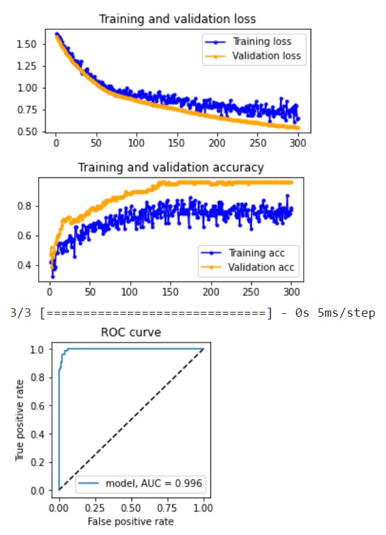 Training and ROC curves for iris model with 4 features