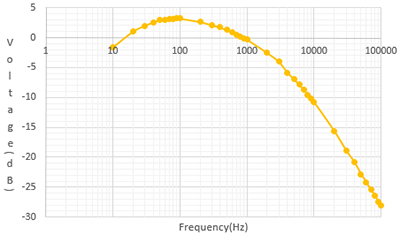 Graph 2