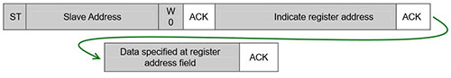 the following byte is the data loaded into register